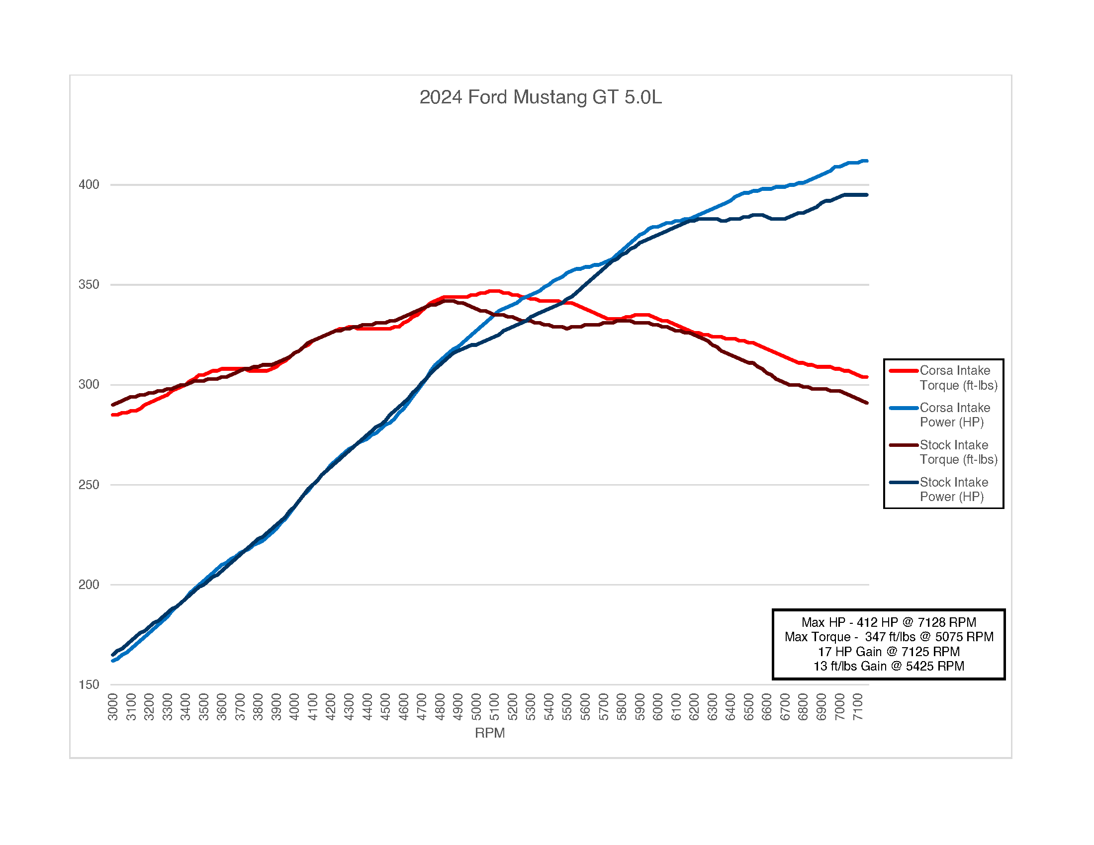 2024+ Ford (S650) Mustang GT 5.0L & Dark Horse Carbon Fiber Air Intake System