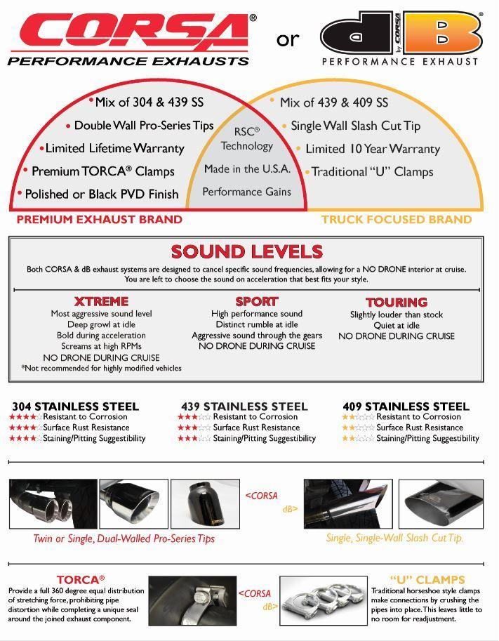 dB Cat-Back Exhaust Polished / Sport / Single Side - Single 4in Slash Cut 2011-2019 dB by Corsa Performance 3.0" Single Side Exit Cat-Back Exhaust System with 4.0" Tip (24916) Sport Sound Level