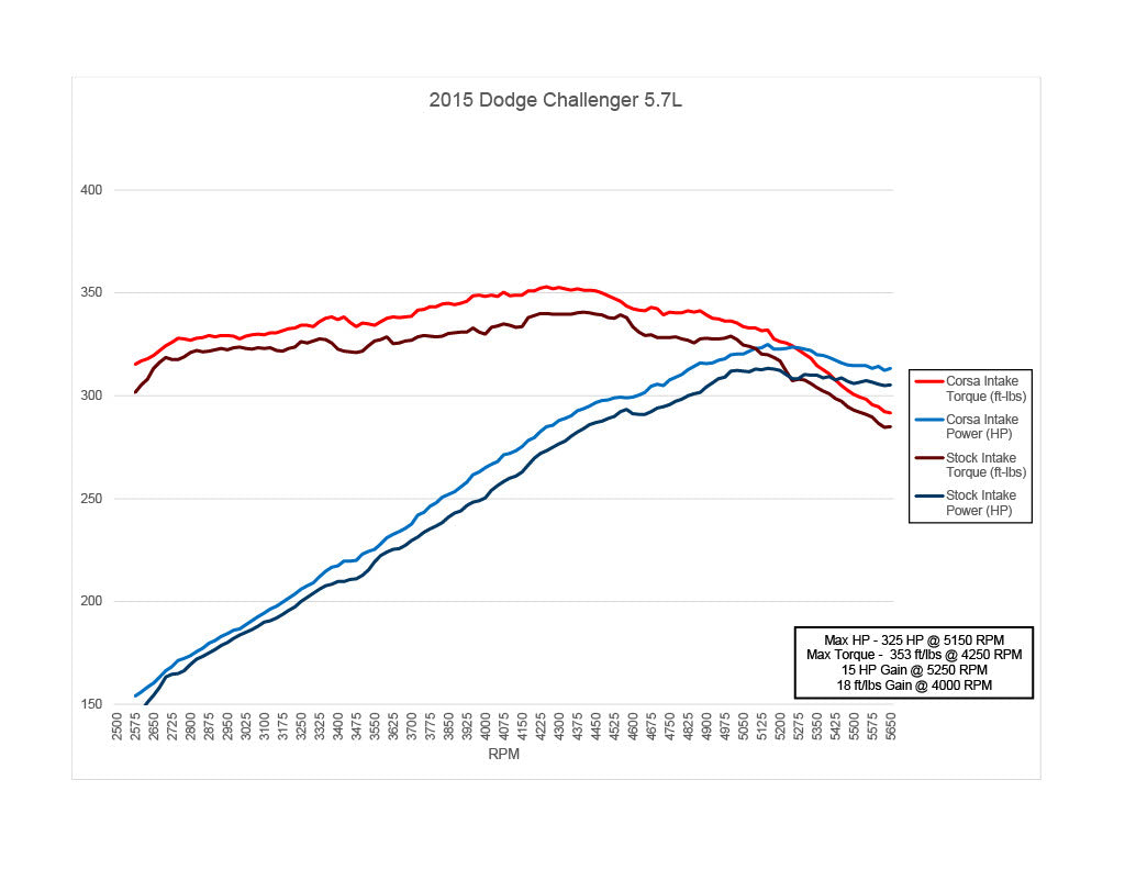 2011-2023 Challenger, Charger, 300C 5.7L Carbon Fiber Air Intake System (44017D / 44017)